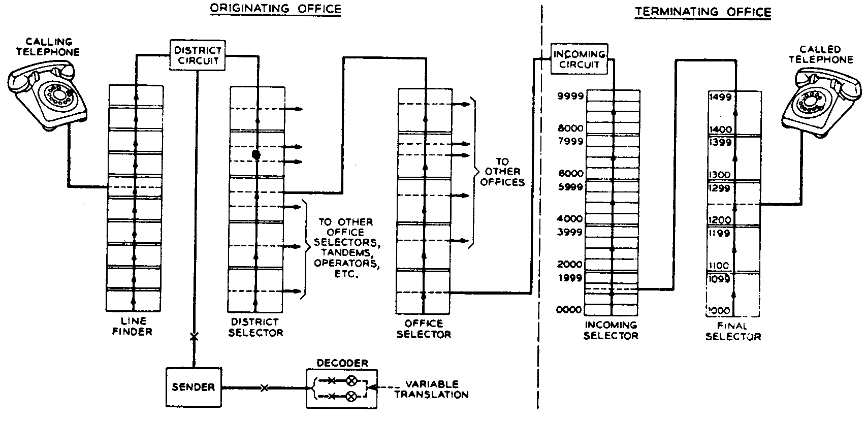 Survey of Telephone Switching - Introduction and Chapter 1